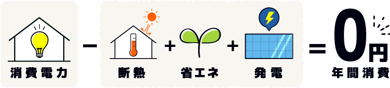 消費電力-断熱+省エネ+発電=年間消費0円